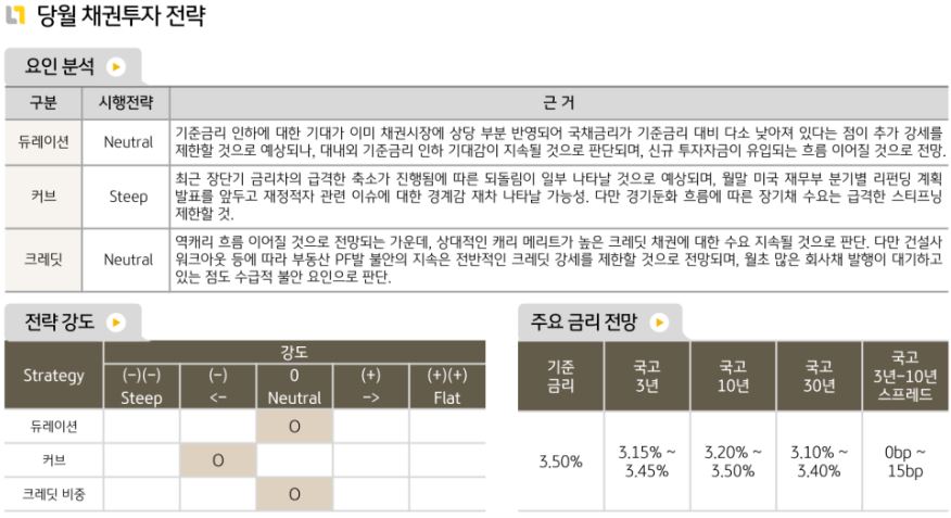 1월 국내 채권시장에 대해 중립적 의견을 취하는 채권운용본부. 듀레이션 중립과 커브 스티프, 크레딧 중립을 설정.